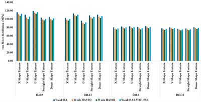 Influence of surface texturing and coatings on mechanical properties and integration with bone tissue: an in silico study